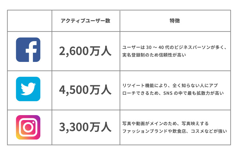 企業で運営すべきSNSとその特徴