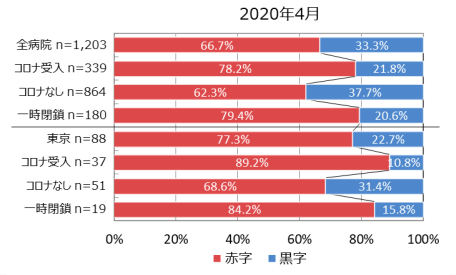 新型コロナウイルス感染拡大による病院経営状況