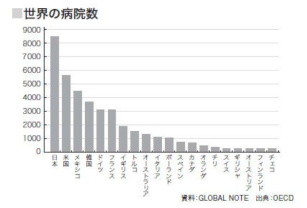 世界の病院数
