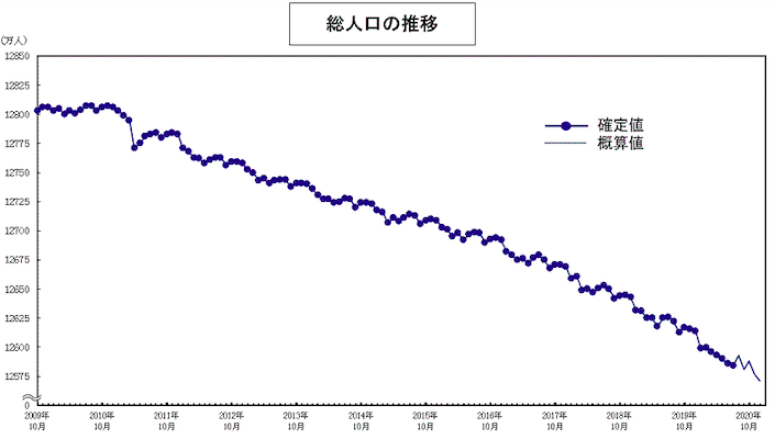 日本の人口推移