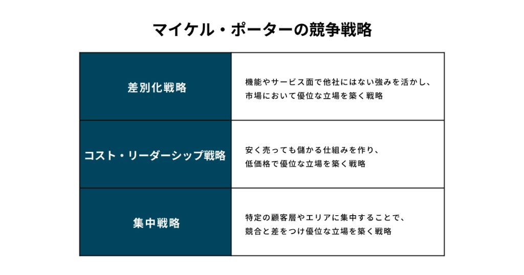 マイケル・ポーターの競争戦略